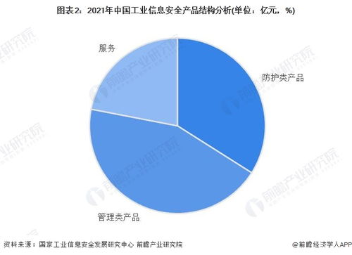 2023年中國(guó)工業(yè)信息安全行業(yè)需求市場(chǎng)分析 管理類產(chǎn)品規(guī)模最大，企業(yè)安全管理成關(guān)鍵